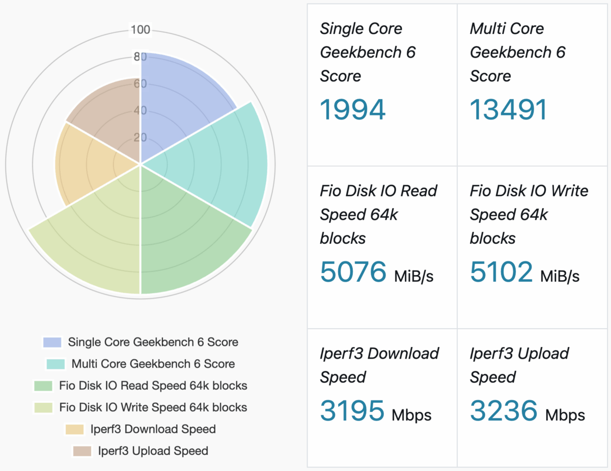L'Agence Web Performance héberge les sites de ses clients sur des VPS parmi les plus puissants du marché. C'est l'un des fondamentaux de son offre d'hébergement WordPress performant.